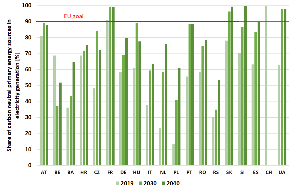 A vizsgált 19 országban a karbonsemleges primerenergia-hordozók részesedése a villamosenergia-termelésben 2019-ben, 2030-ban és 2040-ben a számításaink alapján